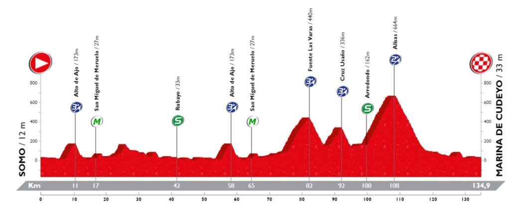 Perfil etapa 2 de la Vuelta a Cantabria 2023