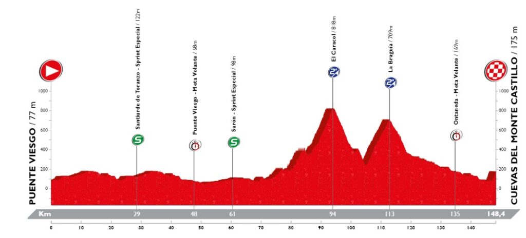Perfil etapa 3 de la Vuelta a Cantabria 2023