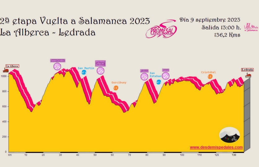 Perfil de la segunda etapa de la Vuelta a Salamanca 2023