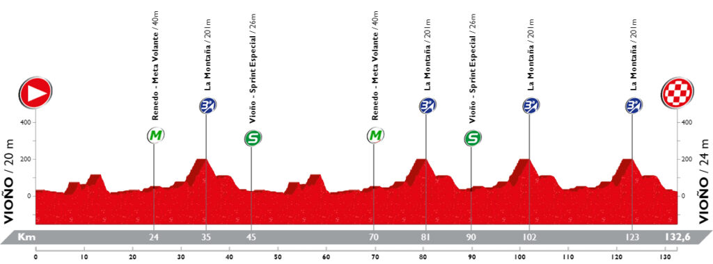 Perfil de la primera etapa de la Vuelta a Cantabria 2023
