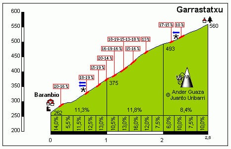 Perfil del muro de Garrastatxu (Fuente: Altimetrias.com)