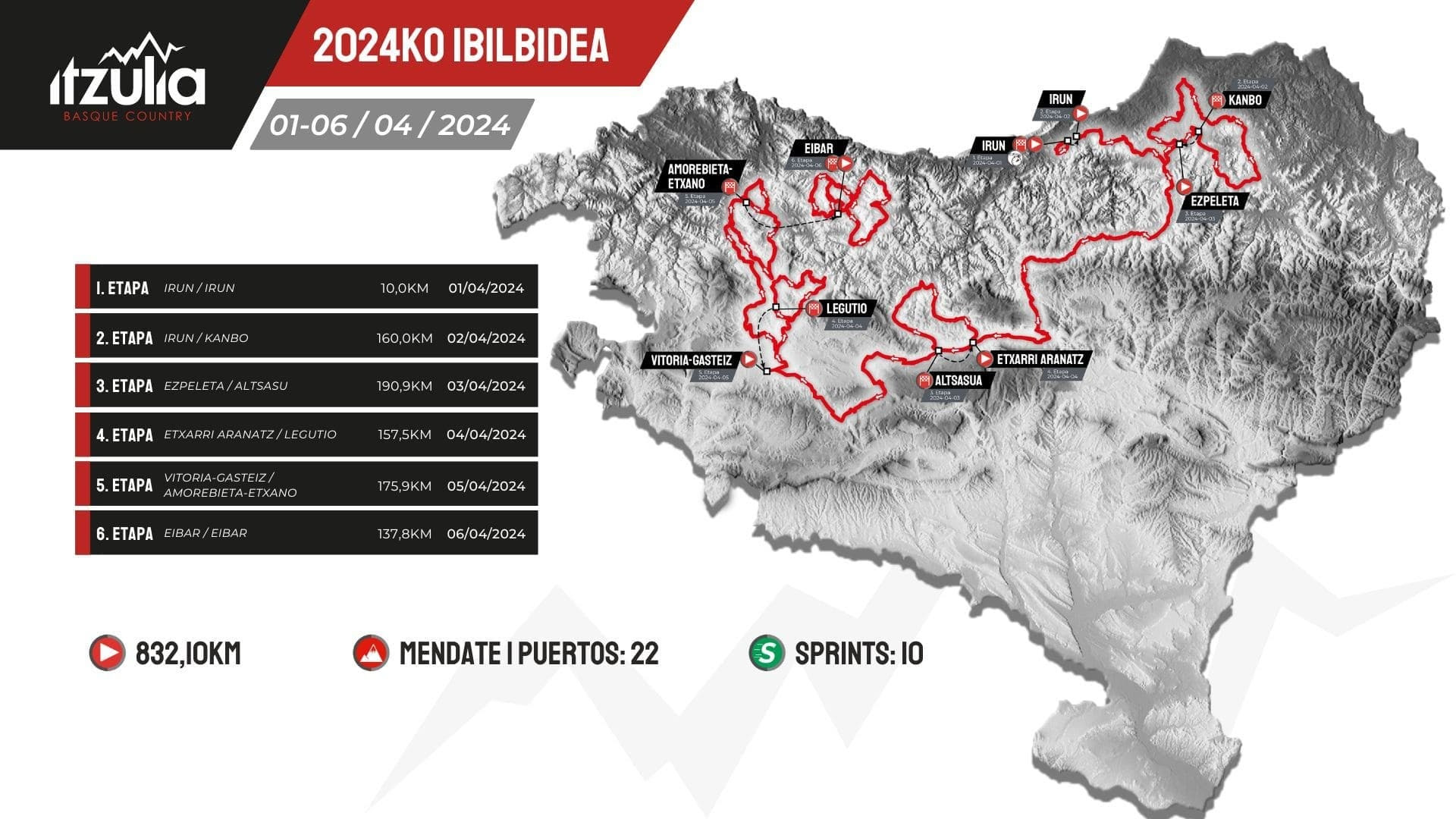 Itzulia recorrido 2024