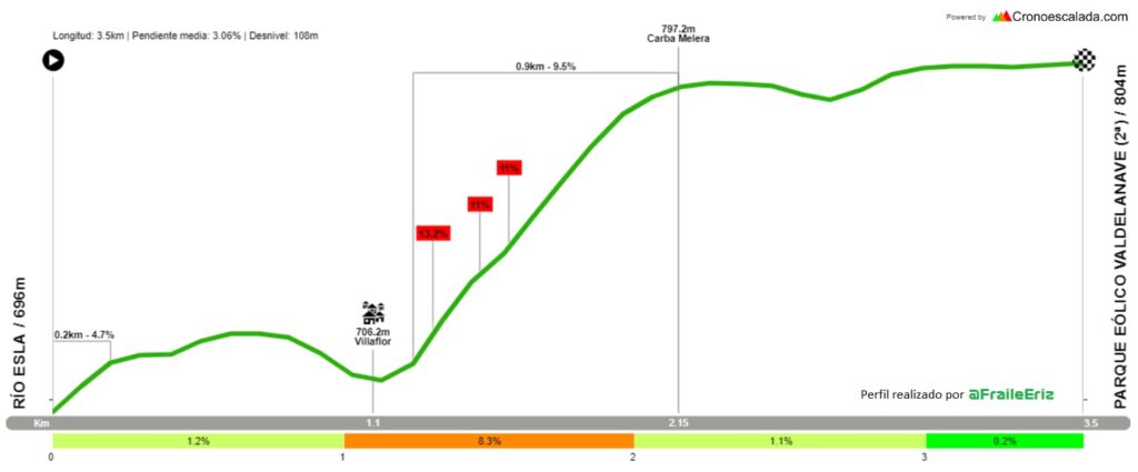 Perfil del muro de los Molinos de Villaflor (Fuente: Eriz Fraile / Ciclismo El Pelotón)