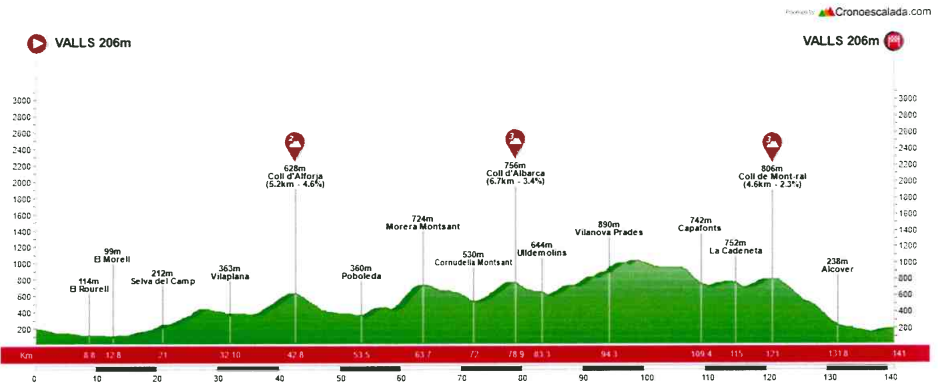 El Pelotón Les Grans Clàssiques encaran su tramo final con la exigente Clásica Xavi Tondo