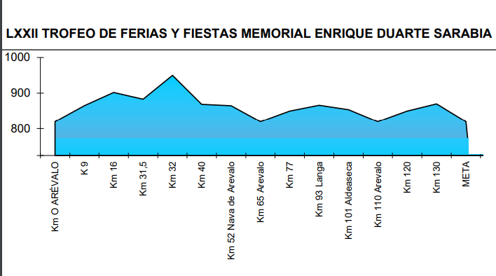 El Pelotón PREVIA | Arévalo pone la "cuarta etapa" de la Vuelta a Ávila Perfil del Trofeo Ferias y Fiestas de Arévalo 2024