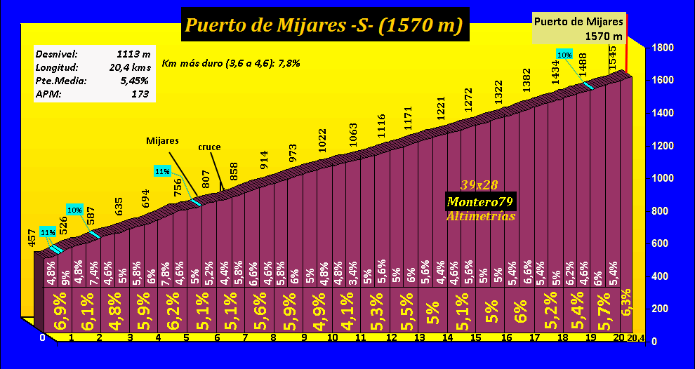 El Pelotón PREVIA | El apasionante mes de julio se inicia con una montañosa Vuelta a Ávila Perfil del puerto de Mijares (Fuente: 39x28altimetrias.com)