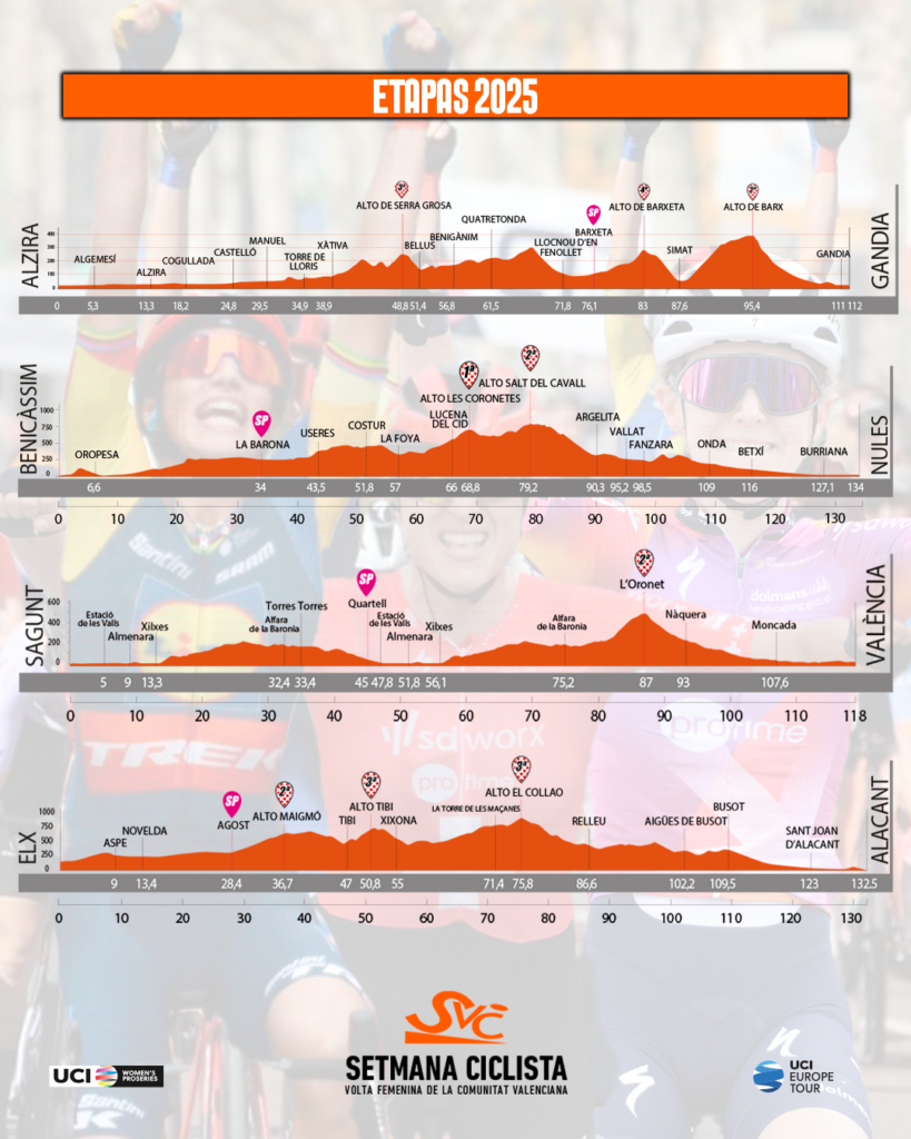 Etapas Setmana Ciclista