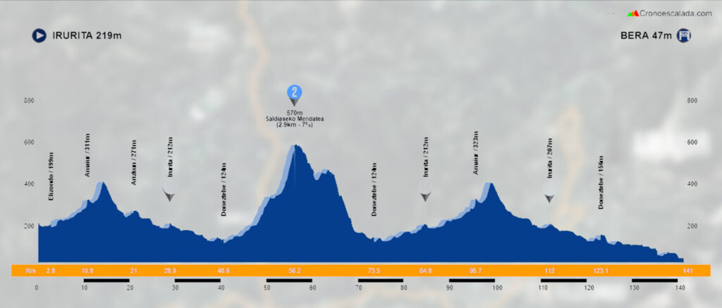 El Pelotón PREVIA | Llega la Bidasoa Itzulia más variada que se recuerda Perfil de la segunda etapa de la Bidasoa Itzulia 2025