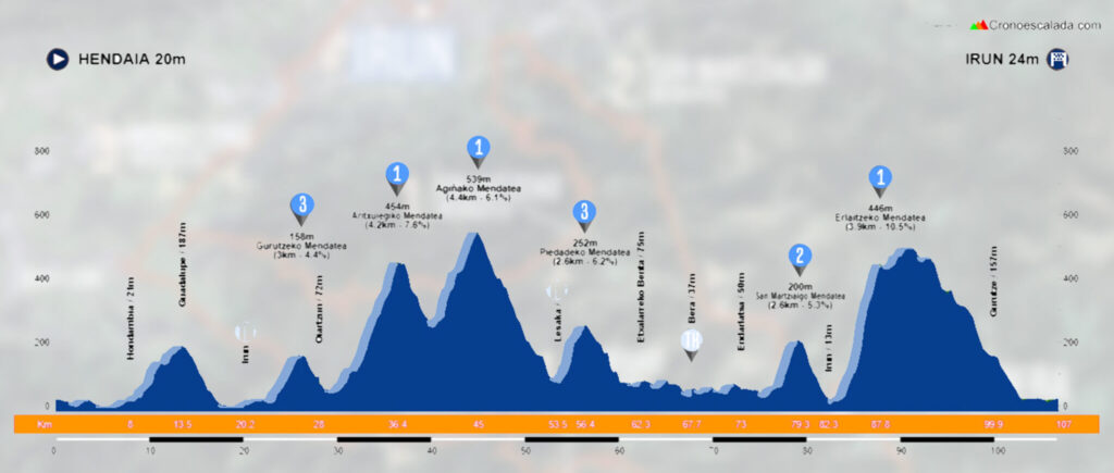El Pelotón PREVIA | Llega la Bidasoa Itzulia más variada que se recuerda Perfil de la 3ª etapa de la Bidasoa Itzulia 2025