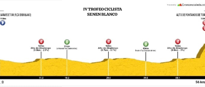 El Pelotón PREVIA | La subida de Fontanos volverá a ser juez del leonés Trofeo Senén Blanco Perfil del Trofeo Senén Blanco de Garrafe de Torío