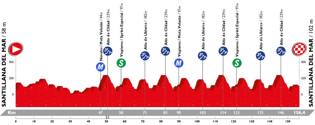 El Pelotón Desvelado el recorrido del Circuito Montañés 2025 Santillana del Mar Etapa 2 Circuito Montañés