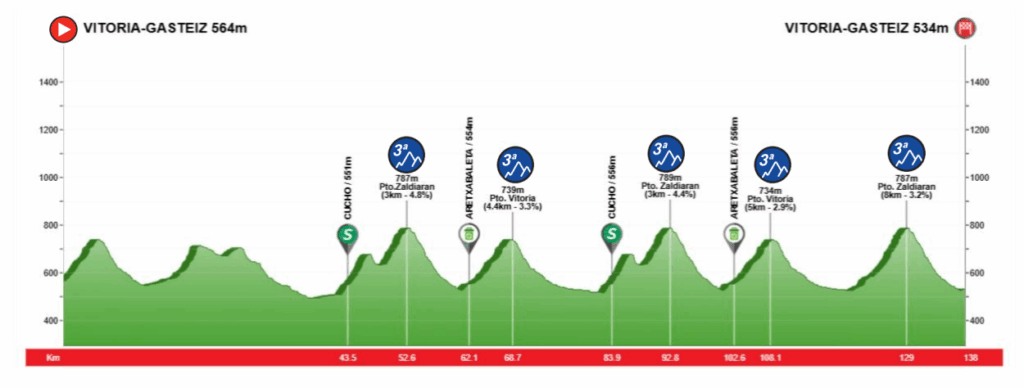 El Pelotón DIRECTO TV | VI Clásica Araba Vitoria-Gasteiz; Copa de España junior Recorrido Clásica Araba 2025