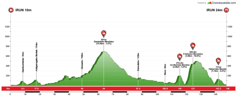 El Pelotón PREVIA | Irún empieza a bajar la trapa del Torneo Euskaldun con la decana del ciclismo amateur Perfil de la 104º San Pedro Sari Nagusia de Irún - Torneo Euskaldun 2025
