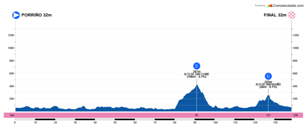 El Pelotón PREVIA | Díptico pontevedrés en Porriño y Moaña con Campeonato de Galicia élite y sub-23 incluido Perfil del 6º GP Concello do Porriño - Campeonato de Galicia élite y sub-23 2025