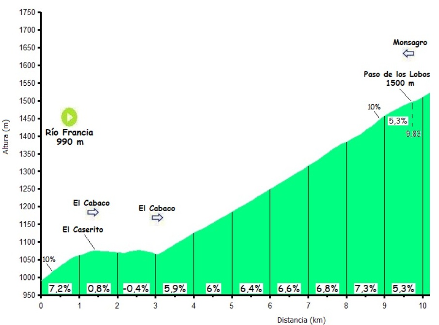 Altimetira del Paso de los Lobos Fuente recorridosciclistacantabria.blogspot