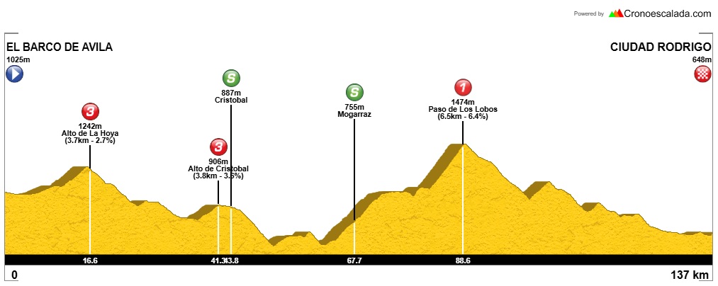 Perfil de la 2ª etapa de la Vuelta a CyL Sub-23