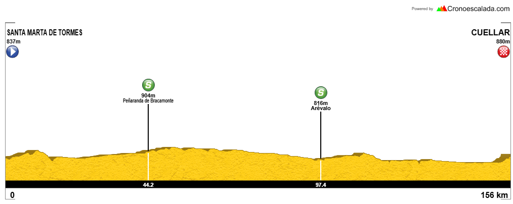 Perfil de la 3ª etapa de la Vuelta a CyL Sub-23
