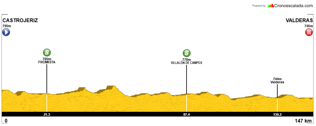 Perfil de la 4ª etapa de la Vuelta a CyL Sub-23