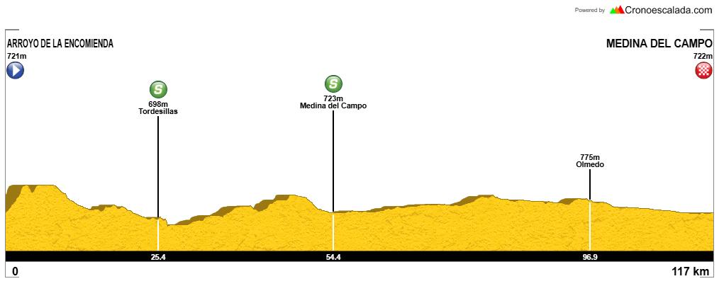 Perfil de la 6ª etapa de la Vuelta a CyL élite y sub-23