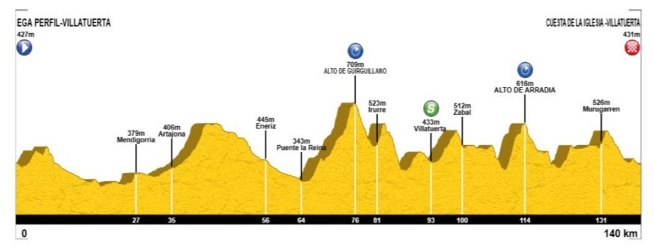 Perfil de la prueba del Trofeo Electricidad Robert Innova de Villatuerta 2025