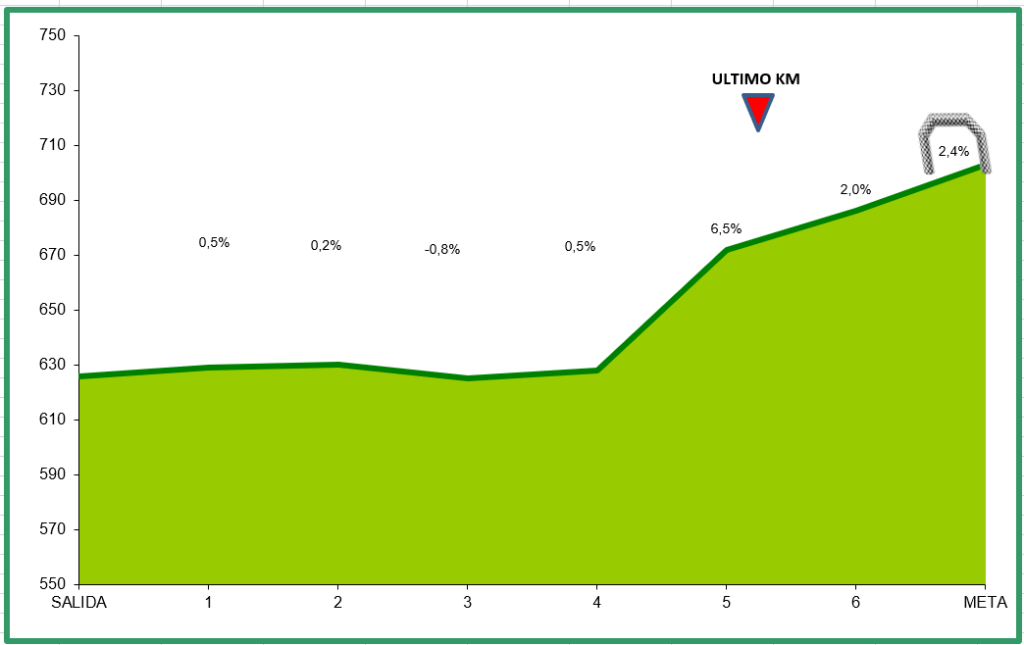 Perfil etapa 1 Cinturón de La Mancha 2025