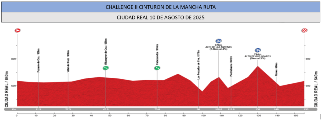 Perfil etapa 2 Cinturón de La Mancha