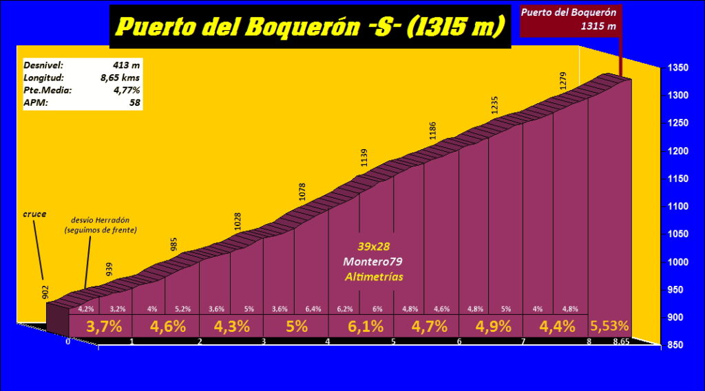El Pelotón PREVIA | Tres atractivas y abiertas etapas dan forma a la 49ª Vuelta a Ávila Perfil del puerto del Boquerón (Fuente: 39x28altimetrias.com)