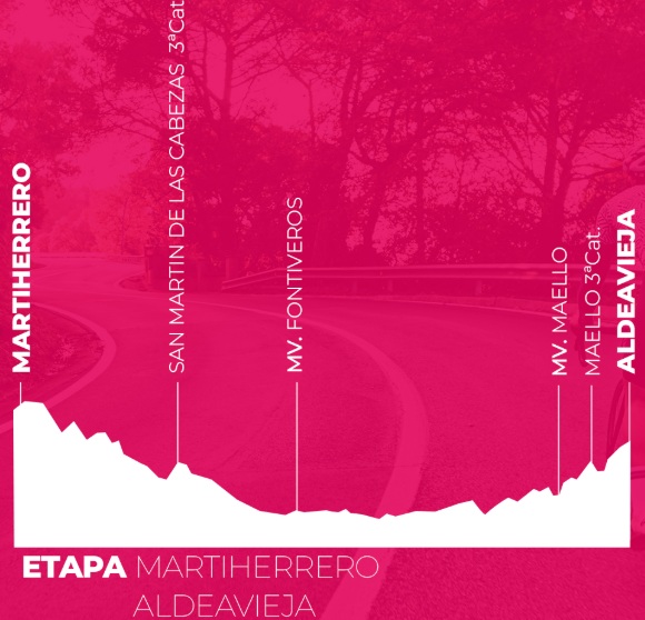 El Pelotón PREVIA | Tres atractivas y abiertas etapas dan forma a la 49ª Vuelta a Ávila Perfil de la 1ª etapa de la Vuelta a Ávila 2025