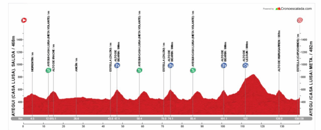 El Pelotón PREVIA | La localidad navarra de Ayegui vive este miércoles la segunda edición del Trofeo Casa Luisa Perfil del II Trofeo Casa Luisa de Ayegui 2025