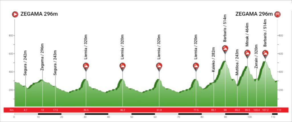 Perfil de la prueba de Zegama - Torneo Lehendakari 2025