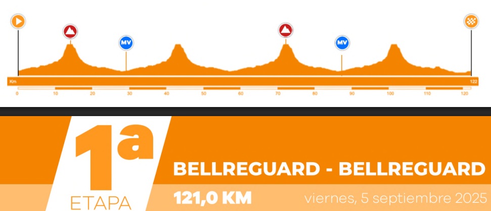 El Pelotón PREVIA | Emocionante Challenge Volta a València con la DANA en el recuerdo Perfil de la 1ª etapa de la Volta a Valencia 2025