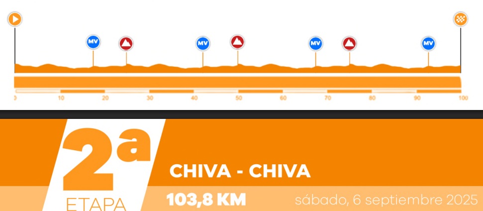 El Pelotón PREVIA | Emocionante Challenge Volta a València con la DANA en el recuerdo Perfil de la 2ª etapa de la Volta a Valencia 2025