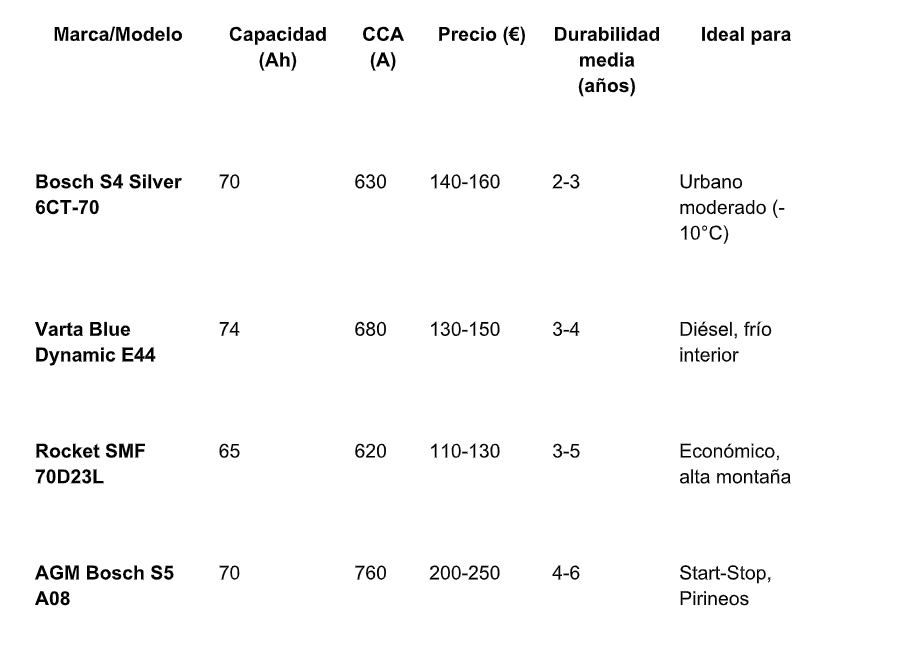 El Pelotón Elección de batería para Opel Corsa: experiencia en condiciones españolas