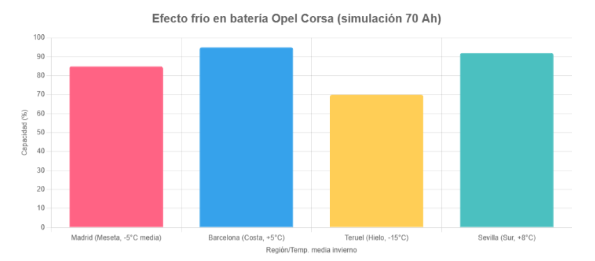 El Pelotón Elección de batería para Opel Corsa: experiencia en condiciones españolas