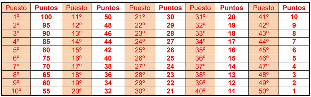El Pelotón La RFEC publica el reglamento de la Challenge Futura 2026