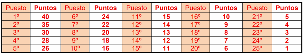 El Pelotón La RFEC publica el reglamento de la Challenge Futura 2026