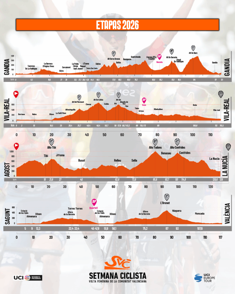 Etapas Setmana Ciclista 2026