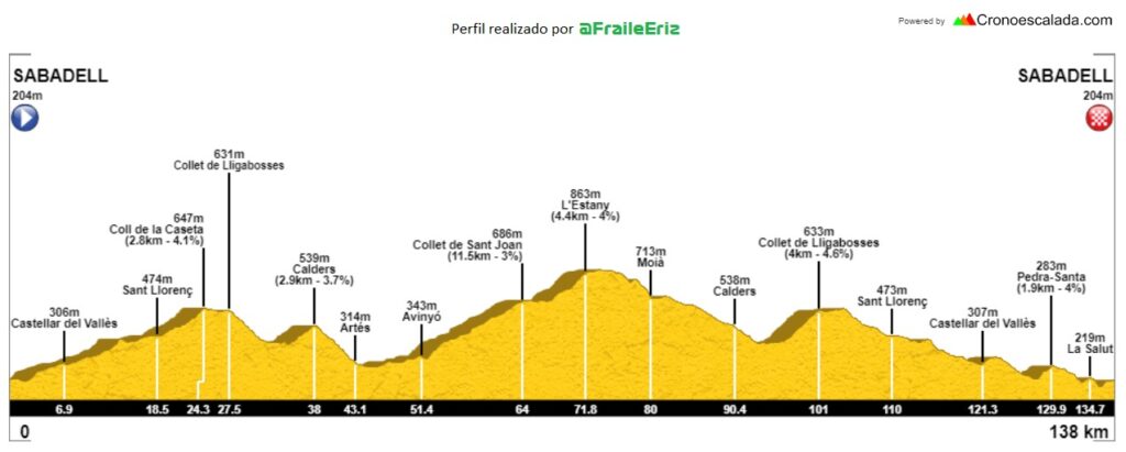El Pelotón PREVIA | Las Grans Clàssiques también encienden su mecha en Sabadell Perfil del Campionat de Sabadell 2026 (Fuente: Eriz Fraile)