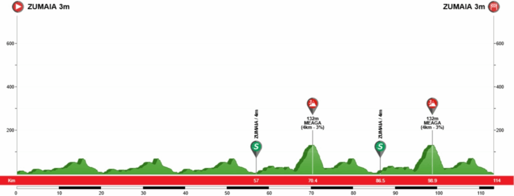 El Pelotón PREVIA | Euskadi vuelve a ver el sol del ciclismo en Zumaia con el inicio del Torneo Euskaldun perfil de la prueba de Zumaia 2026