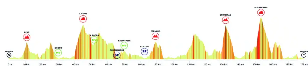 Perfil XIII Rutas Xacobeas de Padrón - Copa de España élite y sub-23 2026