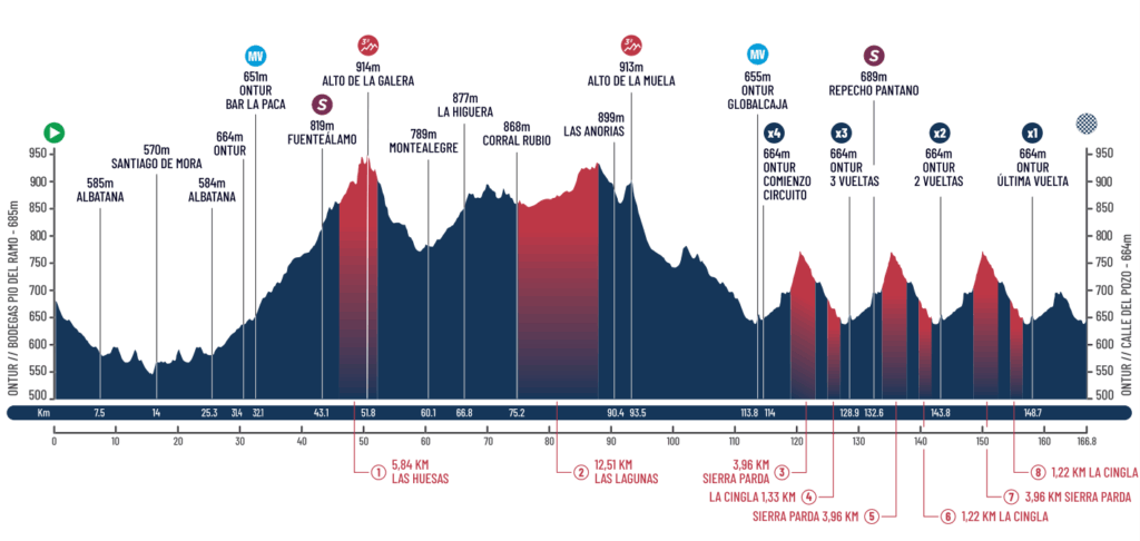 El Pelotón PREVIA | Profesionales y amateurs se ven las caras en Ontur para estrenar la Challenge Futura Perfil del GP Primavera de Ontur-Diputación de Albacete 2026