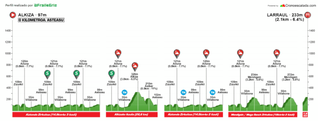Perfil de la prueba de Aiztondo Klasika 2026