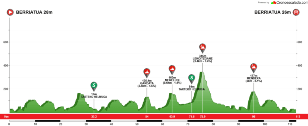 Perfil de la prueba de Berriatua - Torneo Euskaldun 2026
