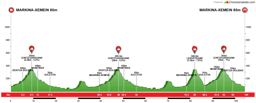 El Pelotón PREVIA | La montaña protagoniza el 35º aniversario del Memorial Sabin Foruria de Markina-Xemein Perfil del XXXV Memorial Sabin Foruria de Markina-Xemein - Torneo Euskaldun 2026