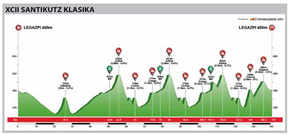 Perfil de la XCII Santikutz Klasika de Legazpi - Copa de España 2026