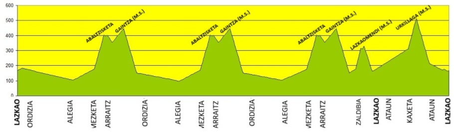 Perfil de la prueba de Lazkao - Torneo Euskaldun 2026