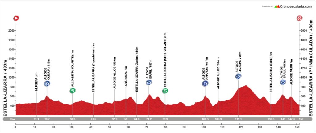 Perfil del Memorial Cirilo Zunzarren de Estella 2026