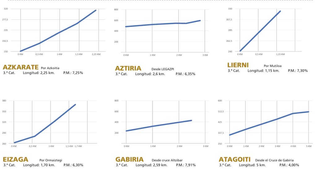 Perfiles de las subidas de la XCII Santikutz Klasika de Legazpi 2026