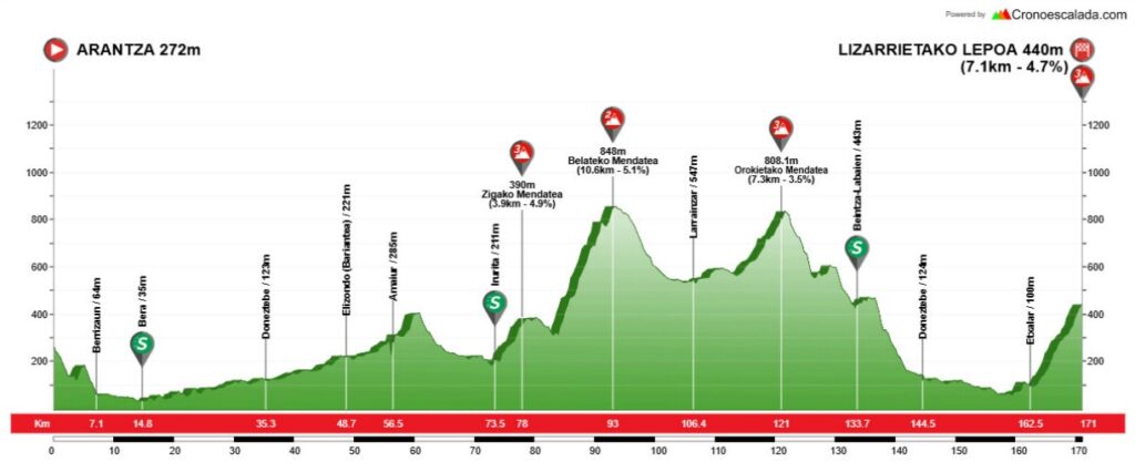 Perfil Etapa 2 Bidasoa Itzulia 2026