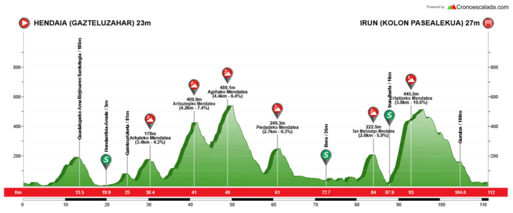 Perfil Etapa 3 Bidasoa Itzulia 2026